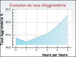 Evolution du taux d'hygrom�trie de la ville Roche-d'Agoux